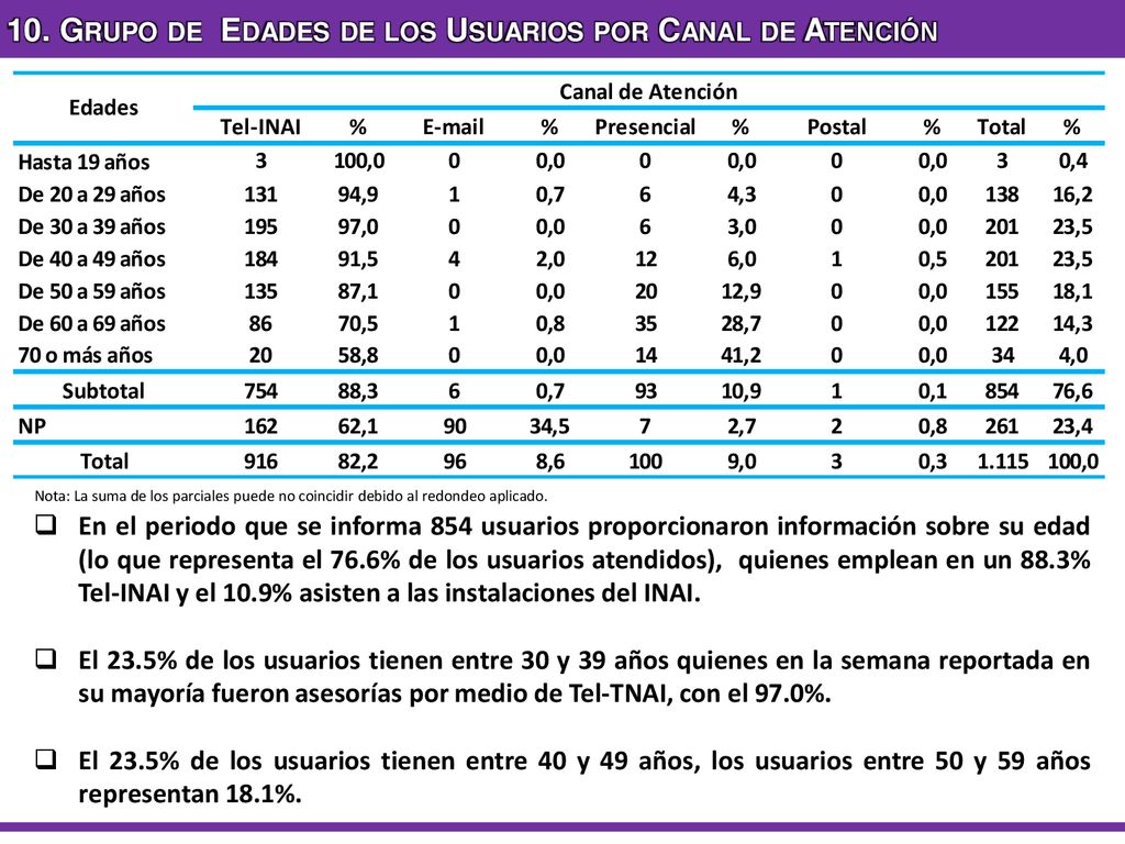 10. Grupo de Edades de los Usuarios por Canal de Atención