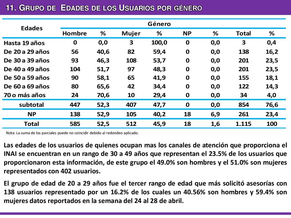 11. Grupo de Edades de los Usuarios por género