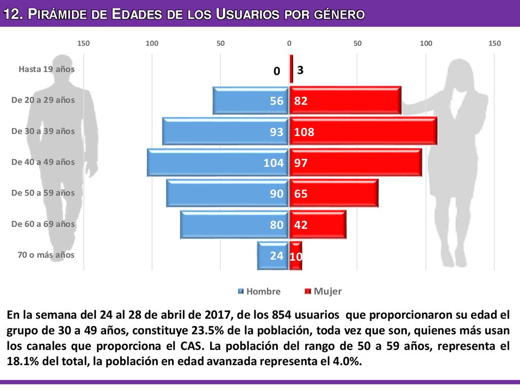 12. Pirámide de Edades de los Usuarios por género
