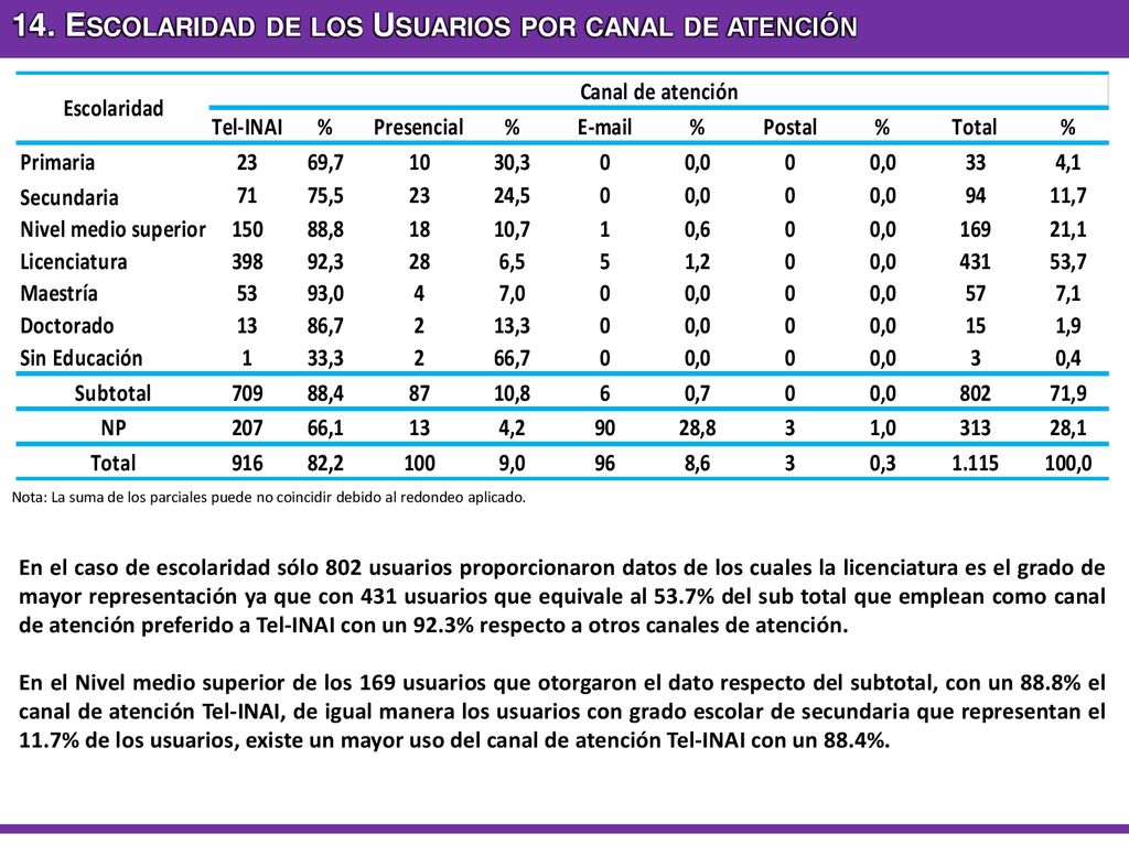 14. Escolaridad de los Usuarios por canal de atención