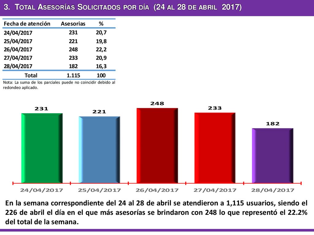 3. Total Asesorías Solicitados por día (24 al 28 de abril 2017)