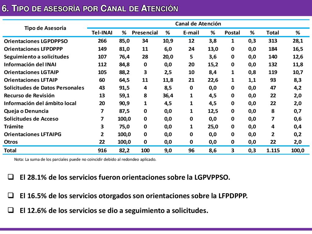 6. Tipo de asesoría por Canal de Atención