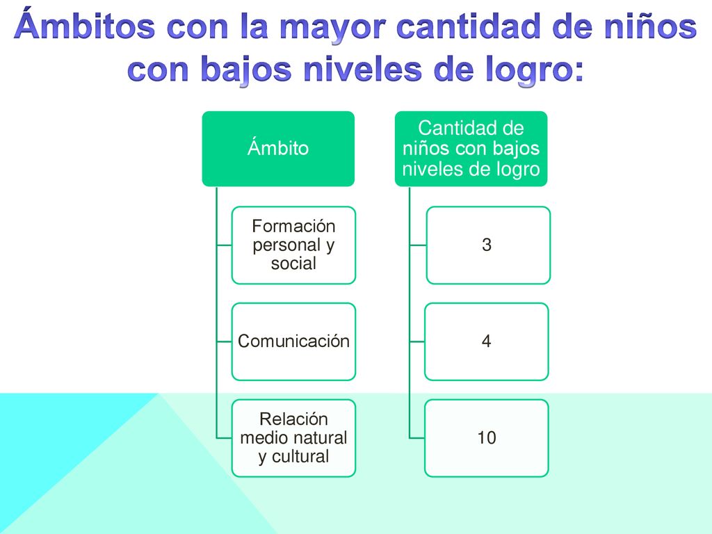Ámbitos con la mayor cantidad de niños con bajos niveles de logro:
