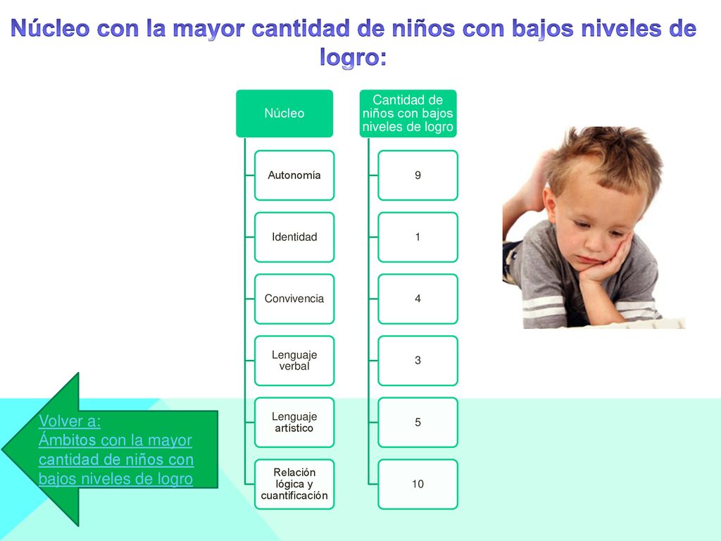 Núcleo con la mayor cantidad de niños con bajos niveles de logro:
