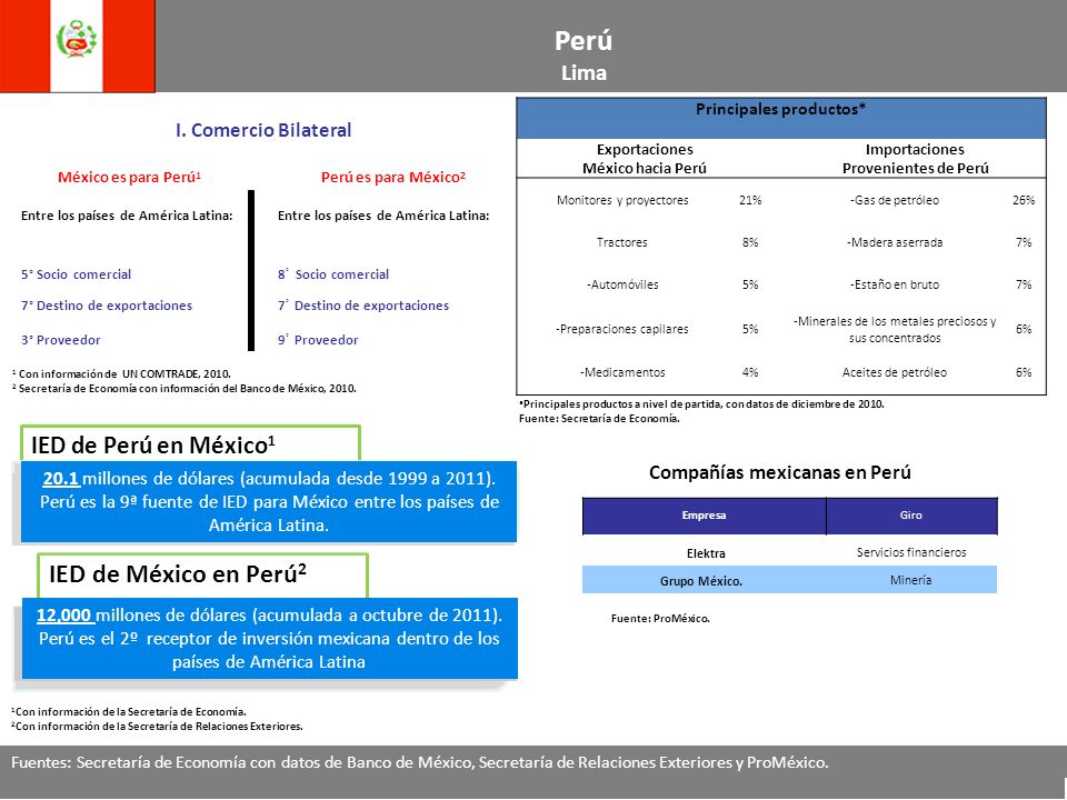Principales productos* Compañías mexicanas en Perú