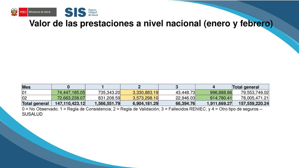 Valor de las prestaciones a nivel nacional (enero y febrero)