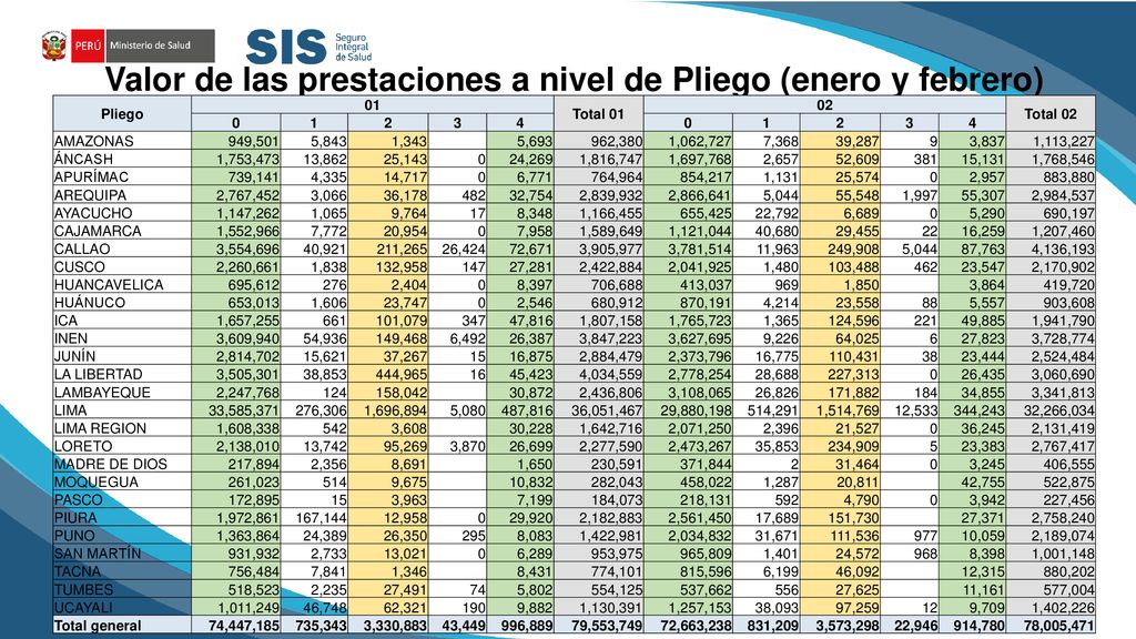 Valor de las prestaciones a nivel de Pliego (enero y febrero)