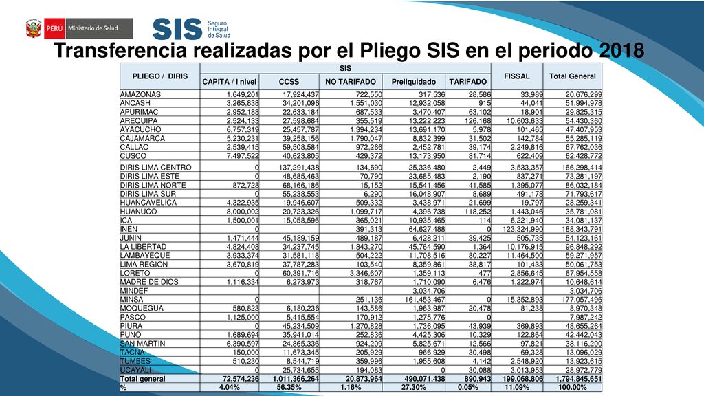 Transferencia realizadas por el Pliego SIS en el periodo 2018