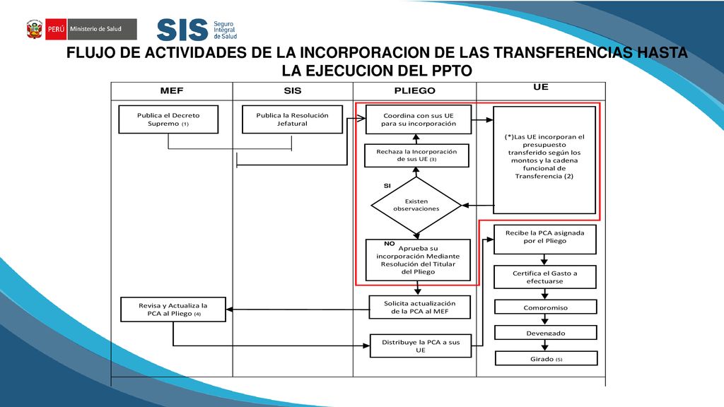 FLUJO DE ACTIVIDADES DE LA INCORPORACION DE LAS TRANSFERENCIAS HASTA LA EJECUCION DEL PPTO