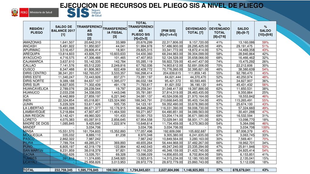 EJECUCION DE RECURSOS DEL PLIEGO SIS A NIVEL DE PLIEGO