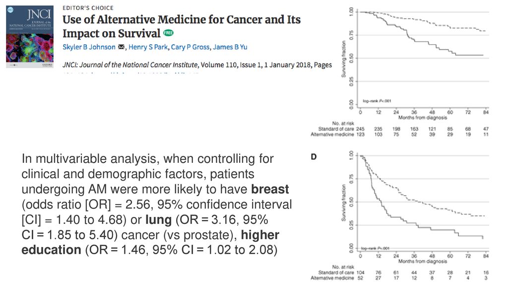 In multivariable analysis, when controlling for clinical and demographic factors, patients undergoing AM were more likely to have breast (odds ratio [OR] = 2.56, 95% confidence interval [CI] = 1.40 to 4.68) or lung (OR = 3.16, 95% CI = 1.85 to 5.40) cancer (vs prostate), higher education (OR = 1.46, 95% CI = 1.02 to 2.08)