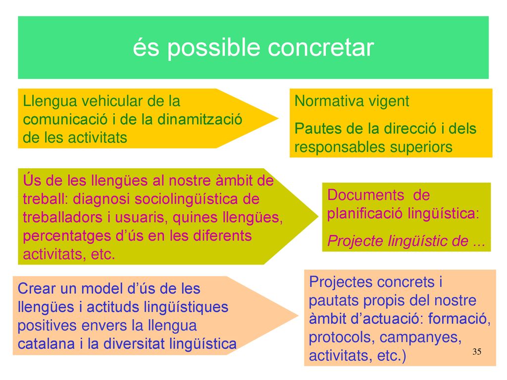 és possible concretar Llengua vehicular de la comunicació i de la dinamització de les activitats. Normativa vigent.