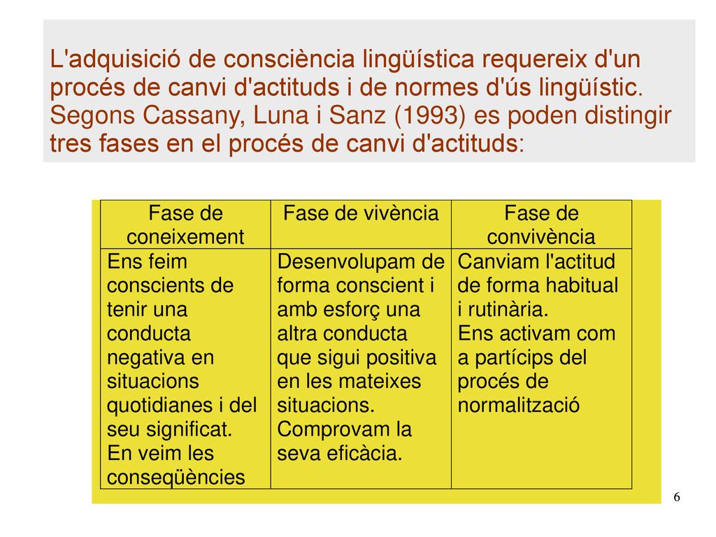 L adquisició de consciència lingüística requereix d un procés de canvi d actituds i de normes d ús lingüístic. Segons Cassany, Luna i Sanz (1993) es poden distingir tres fases en el procés de canvi d actituds: