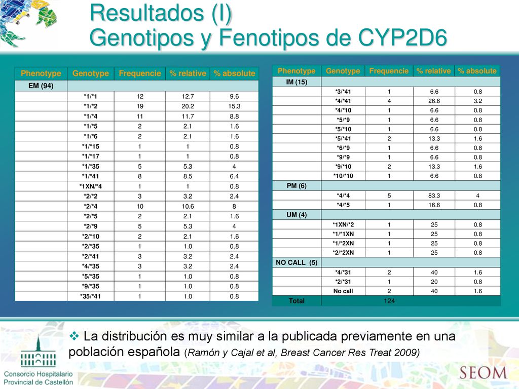 Resultados (I) Genotipos y Fenotipos de CYP2D6