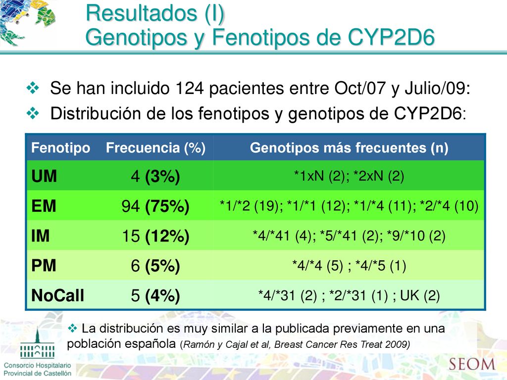 Resultados (I) Genotipos y Fenotipos de CYP2D6