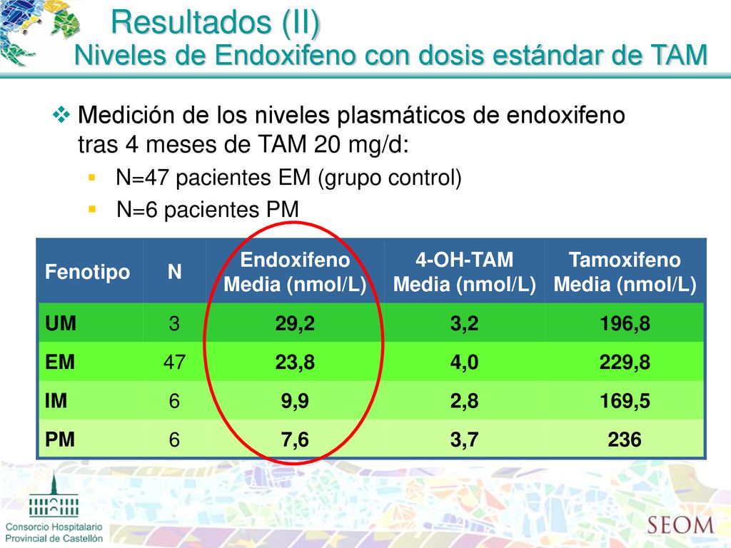 Resultados (II) Niveles de Endoxifeno con dosis estándar de TAM