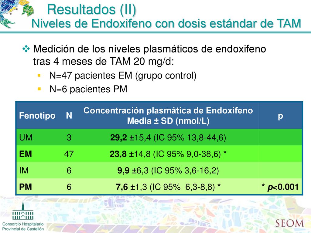 Resultados (II) Niveles de Endoxifeno con dosis estándar de TAM