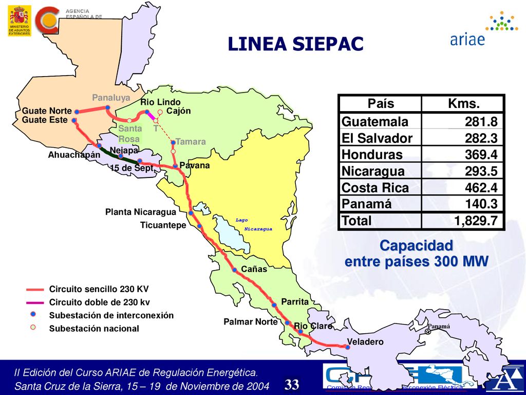 LINEA SIEPAC Capacidad entre países 300 MW País Kms. Guatemala 281.8