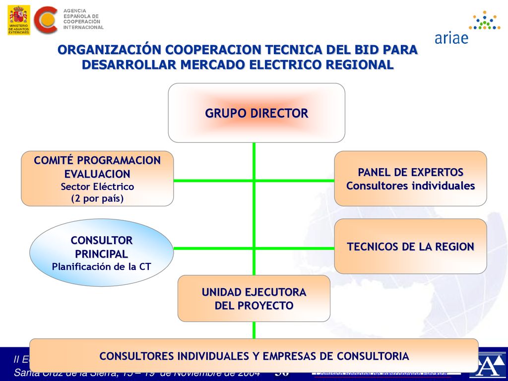 ORGANIZACIÓN COOPERACION TECNICA DEL BID PARA DESARROLLAR MERCADO ELECTRICO REGIONAL