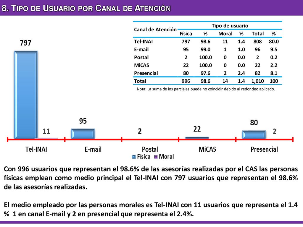8. Tipo de Usuario por Canal de Atención
