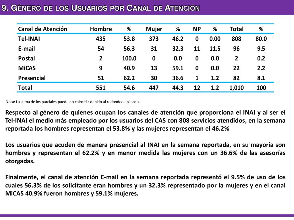 9. Género de los Usuarios por Canal de Atención