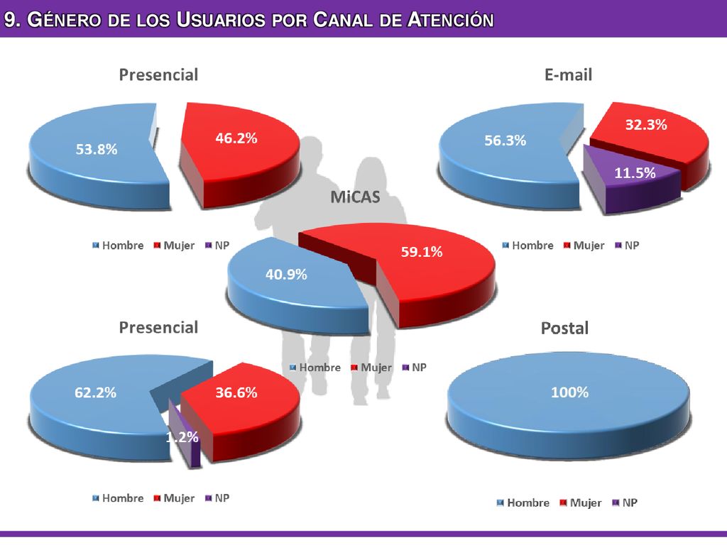 9. Género de los Usuarios por Canal de Atención