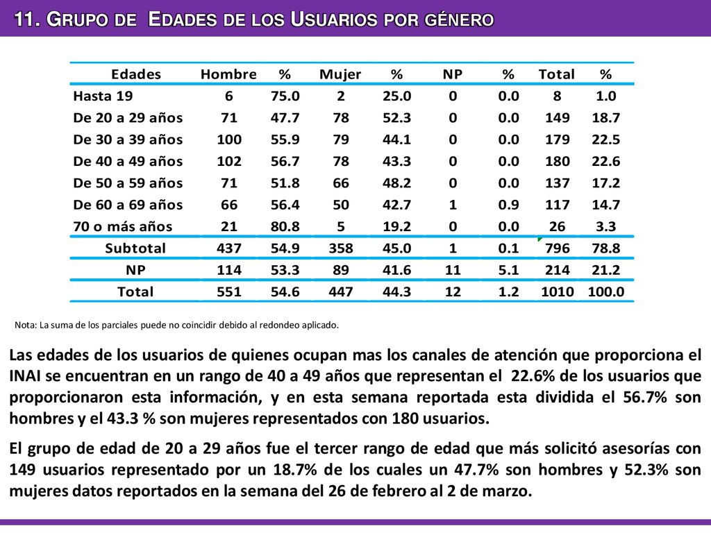 11. Grupo de Edades de los Usuarios por género