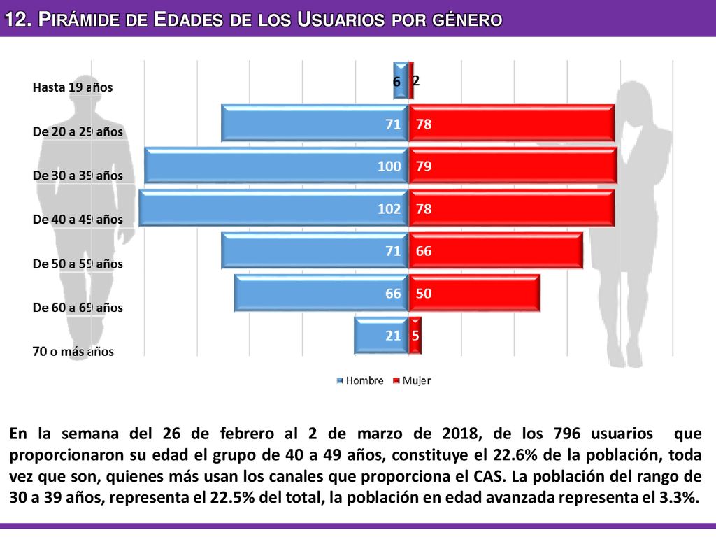 12. Pirámide de Edades de los Usuarios por género