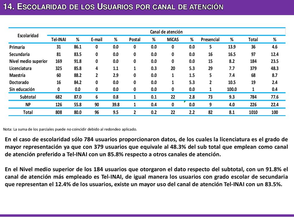 14. Escolaridad de los Usuarios por canal de atención