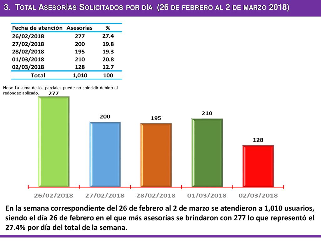3. Total Asesorías Solicitados por día (26 de febrero al 2 de marzo 2018)