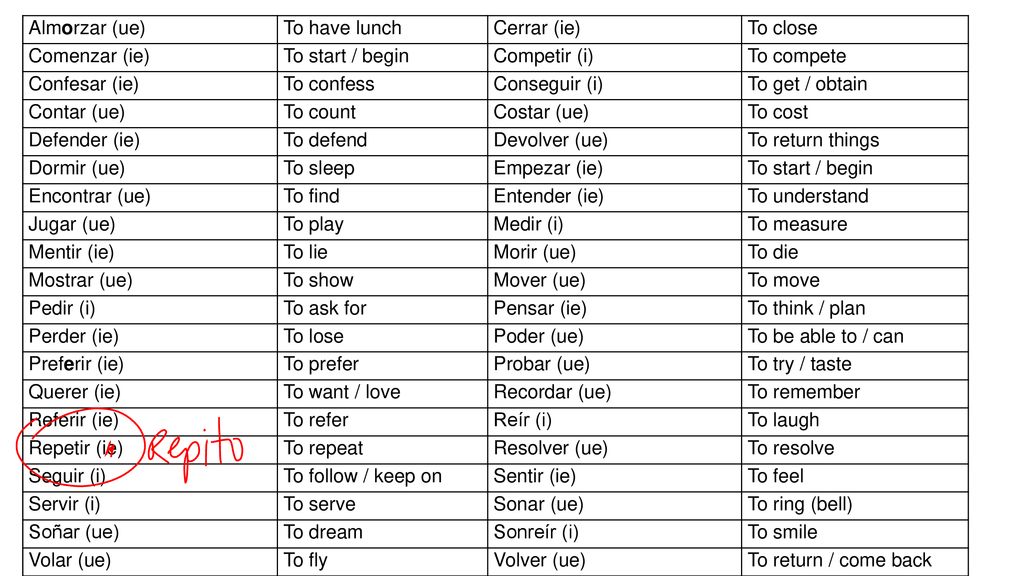 Almorzar (ue) To have lunch. Cerrar (ie) To close. Comenzar (ie) To start / begin. Competir (i)