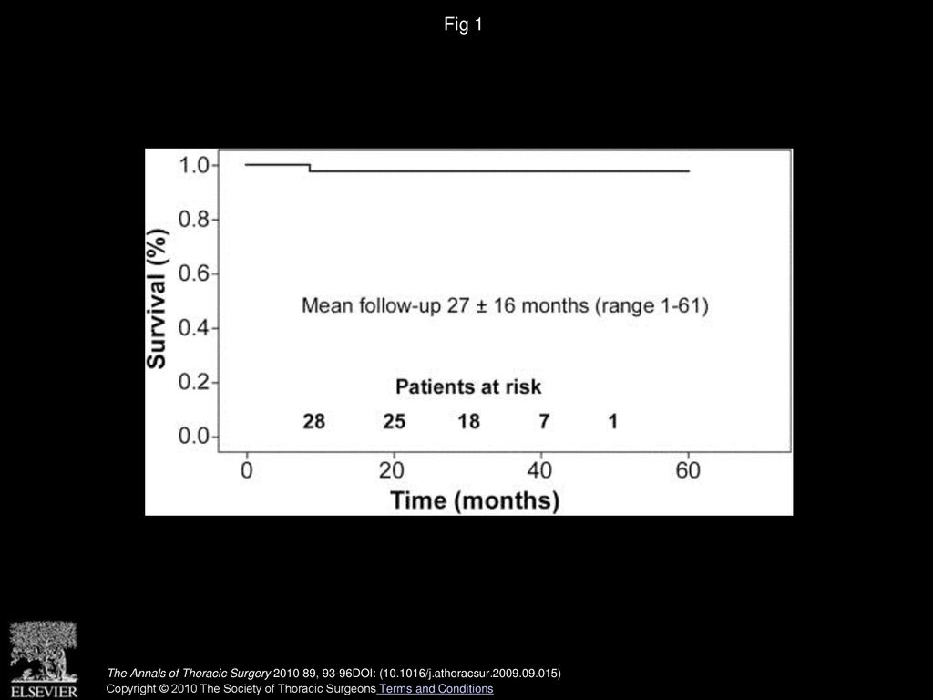 Fig 1 Actuarial survival is shown for patients with Marfan syndrome after aortic valve reimplantation.