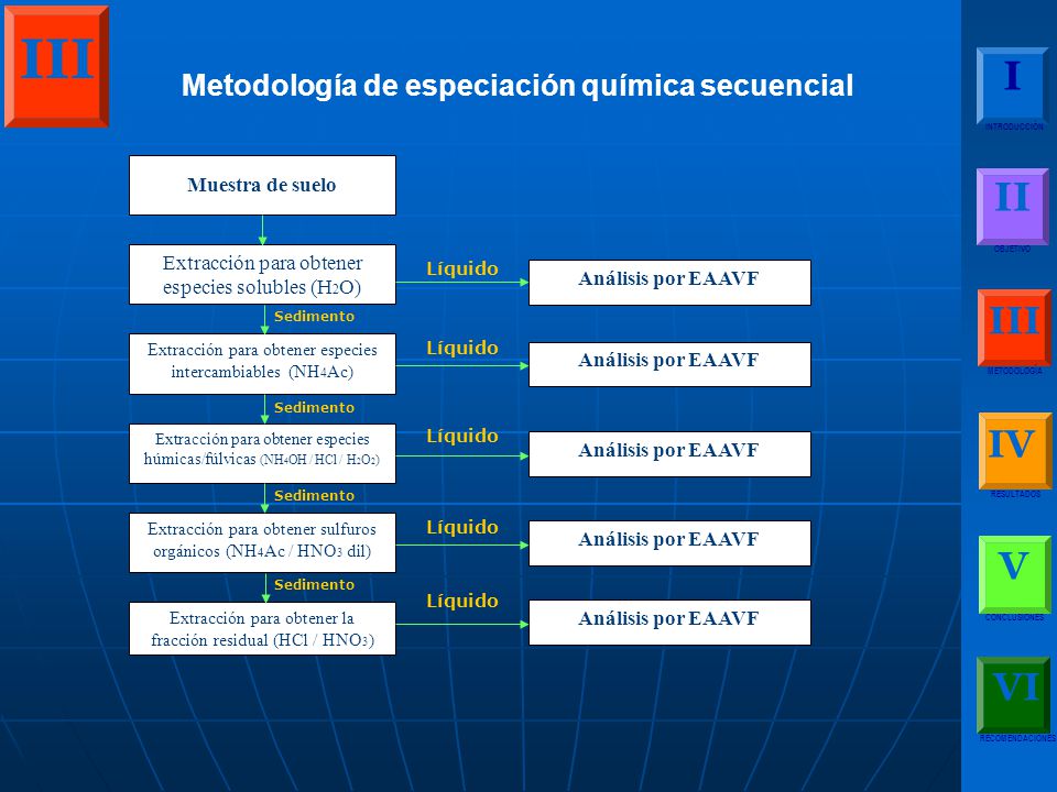 III I II III IV V VI Metodología de especiación química secuencial