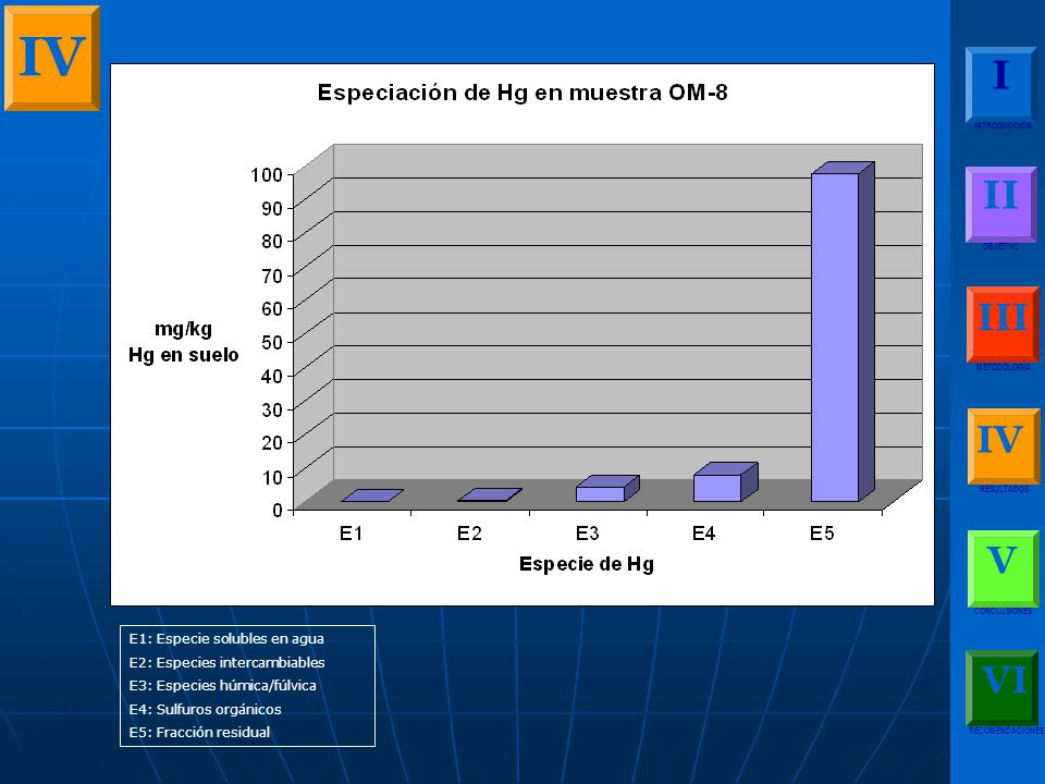 IV I II III IV V VI E1: Especie solubles en agua