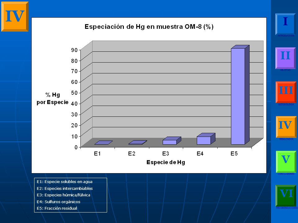 IV I II III IV V VI E1: Especie solubles en agua