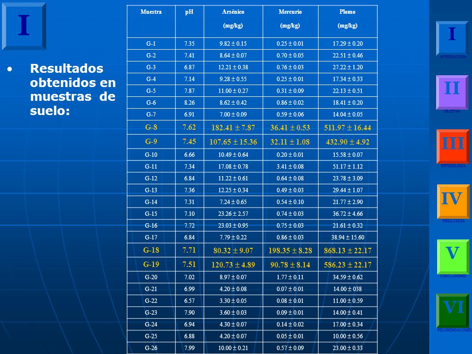 I I II III IV V VI Resultados obtenidos en muestras de suelo: G