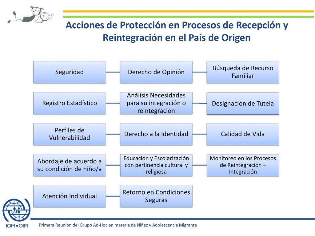 Acciones de Protección en Procesos de Recepción y Reintegración en el País de Origen
