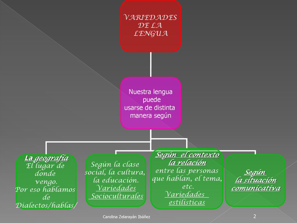 VARIEDADES DE LA LENGUA Nuestra lengua puede usarse de distinta