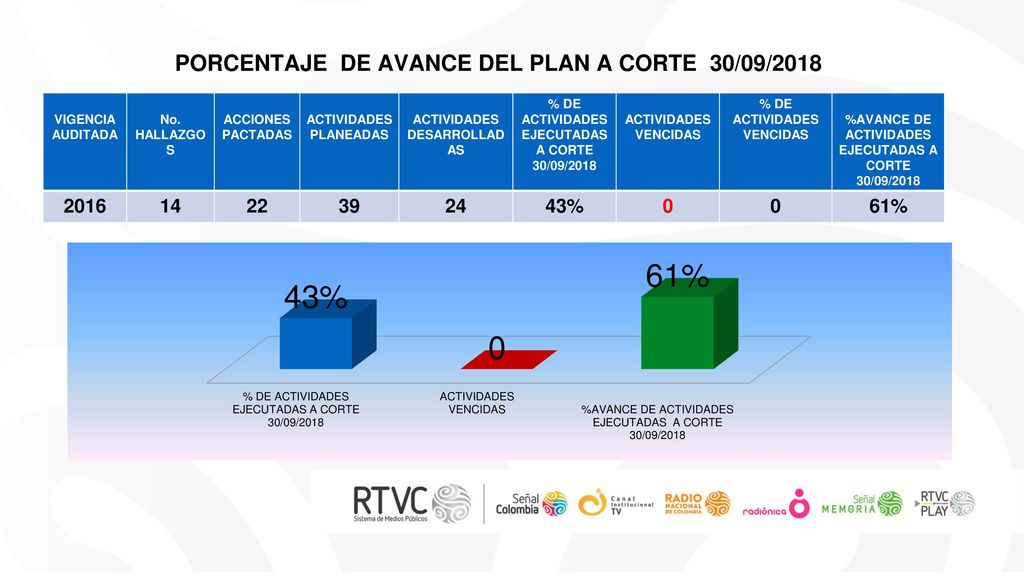 PORCENTAJE DE AVANCE DEL PLAN A CORTE 30/09/2018