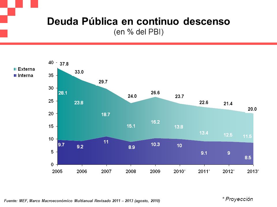 Deuda Pública en continuo descenso (en % del PBI)
