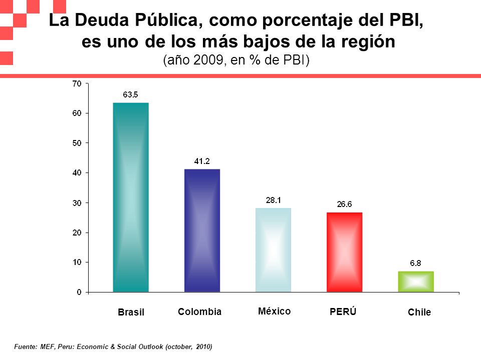 La Deuda Pública, como porcentaje del PBI, es uno de los más bajos de la región (año 2009, en % de PBI)