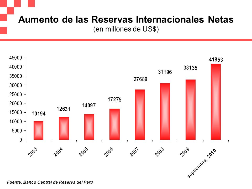 Aumento de las Reservas Internacionales Netas (en millones de US$)