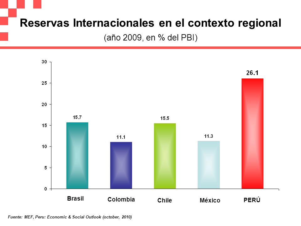 Reservas Internacionales en el contexto regional (año 2009, en % del PBI)