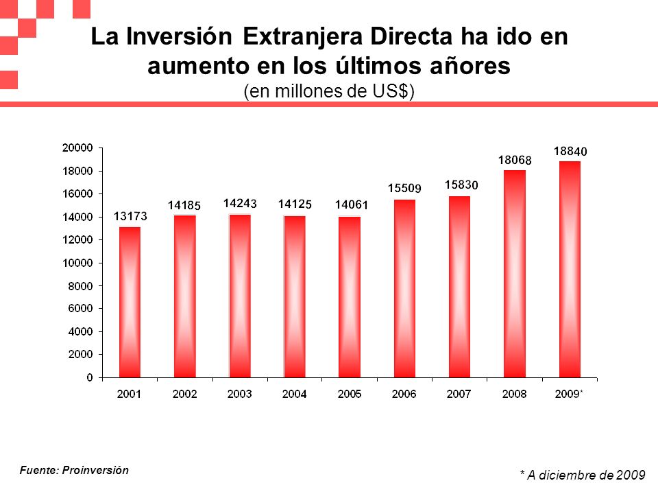 La Inversión Extranjera Directa ha ido en aumento en los últimos añores (en millones de US$)