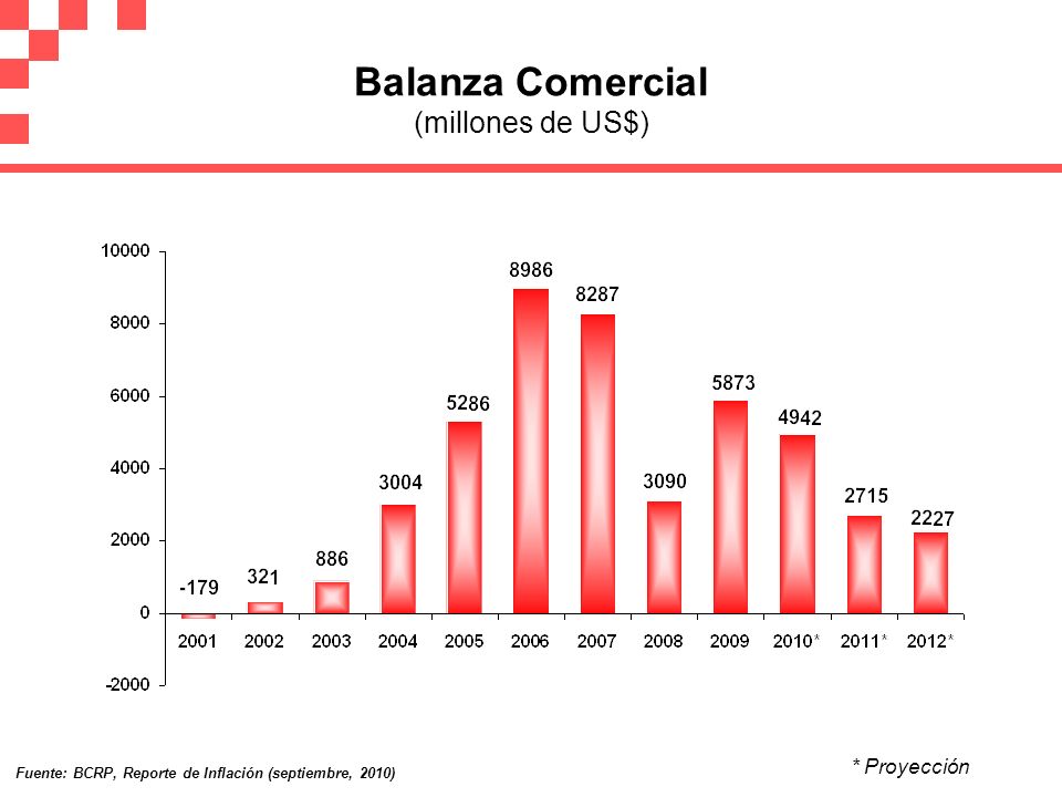 Balanza Comercial (millones de US$)