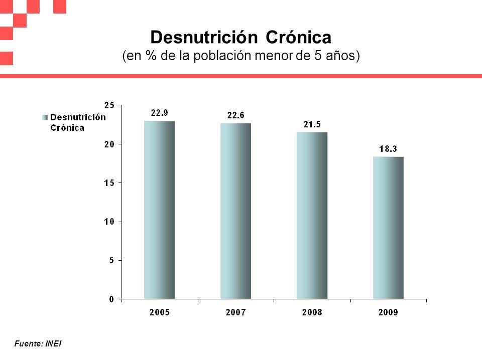 Desnutrición Crónica (en % de la población menor de 5 años)