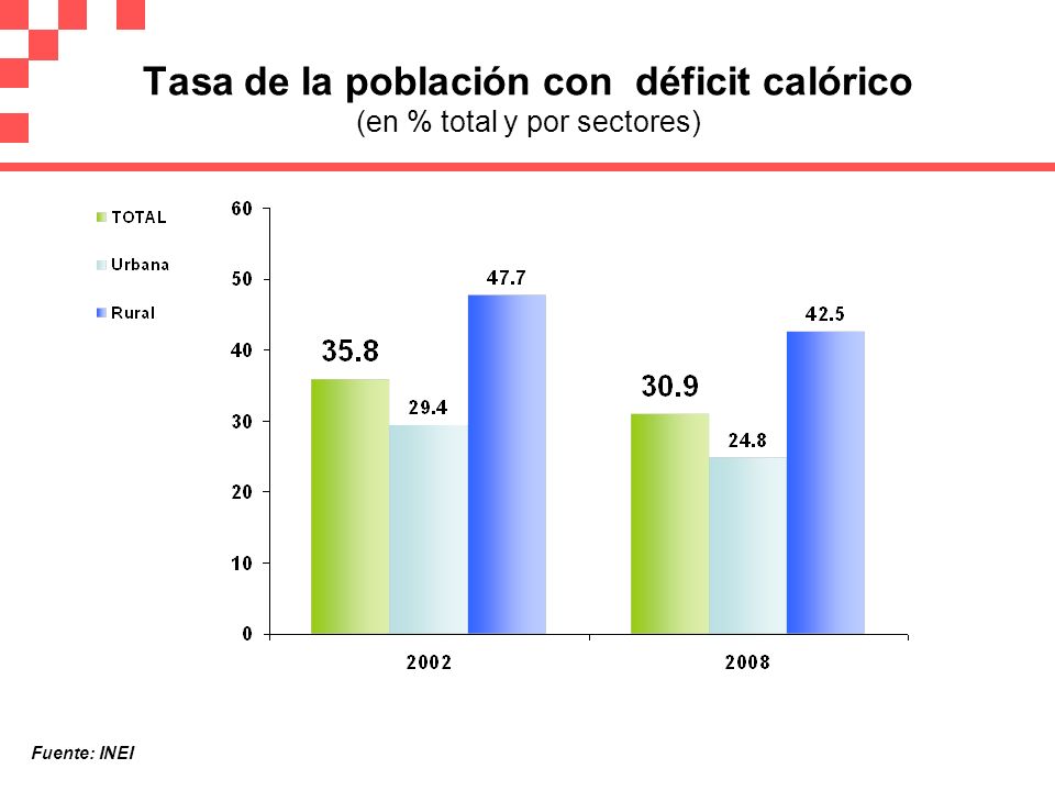 Tasa de la población con déficit calórico (en % total y por sectores)