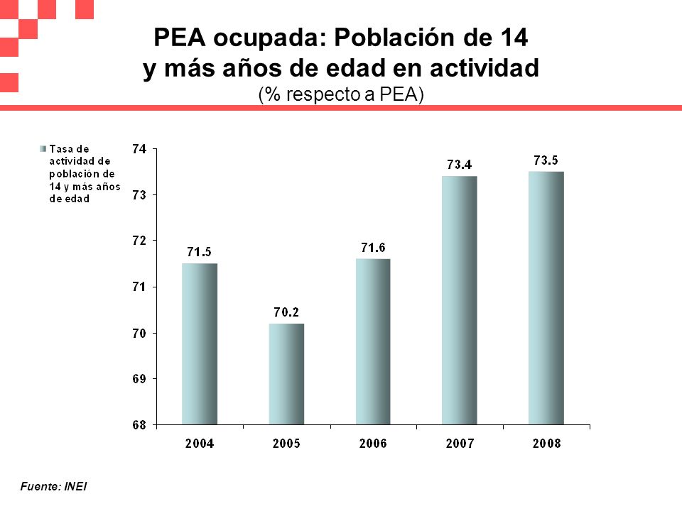 PEA ocupada: Población de 14 y más años de edad en actividad (% respecto a PEA)