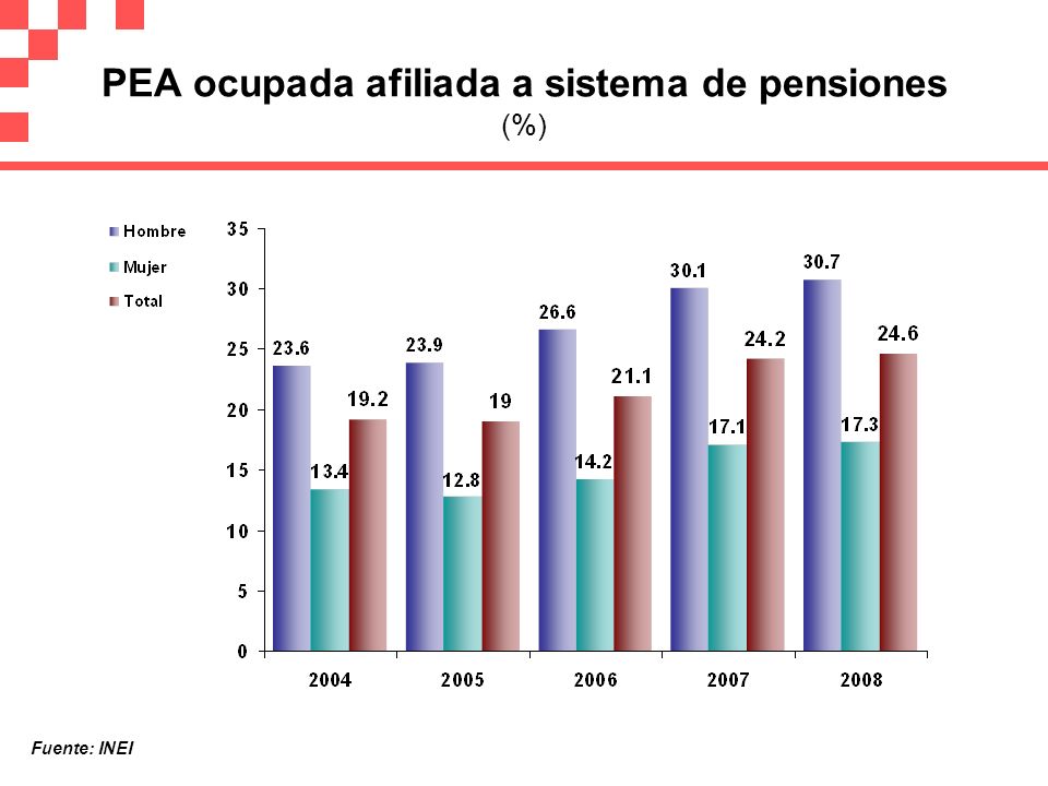 PEA ocupada afiliada a sistema de pensiones (%)
