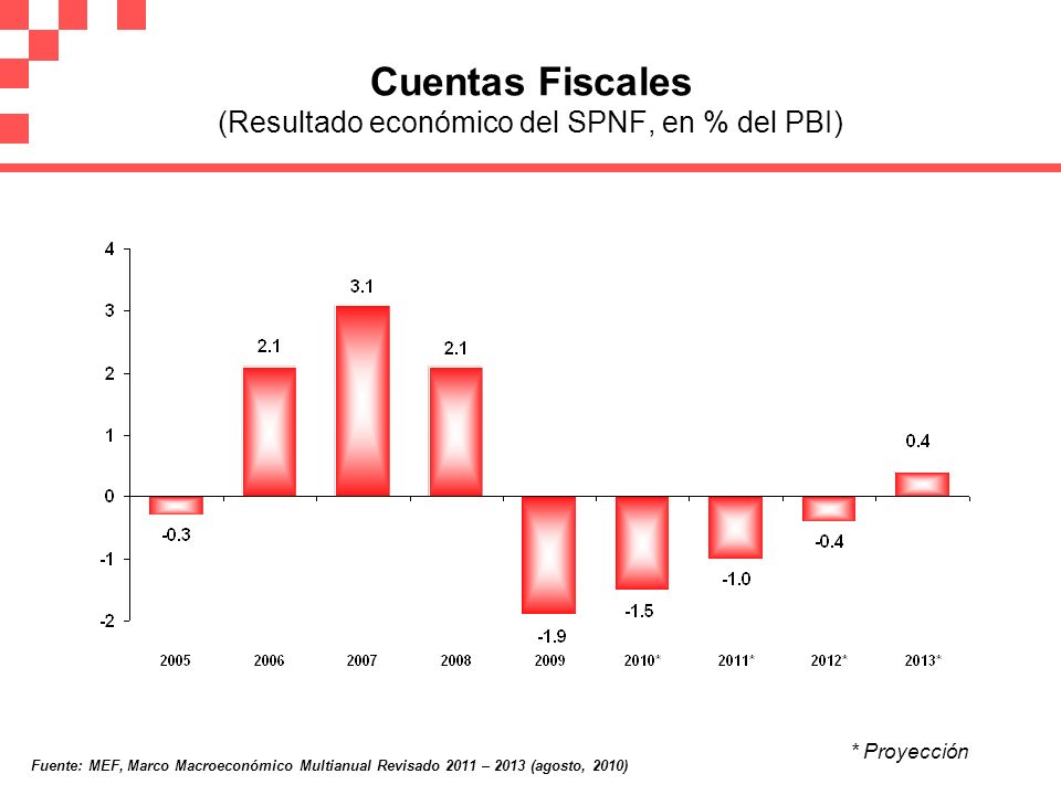 Cuentas Fiscales (Resultado económico del SPNF, en % del PBI)